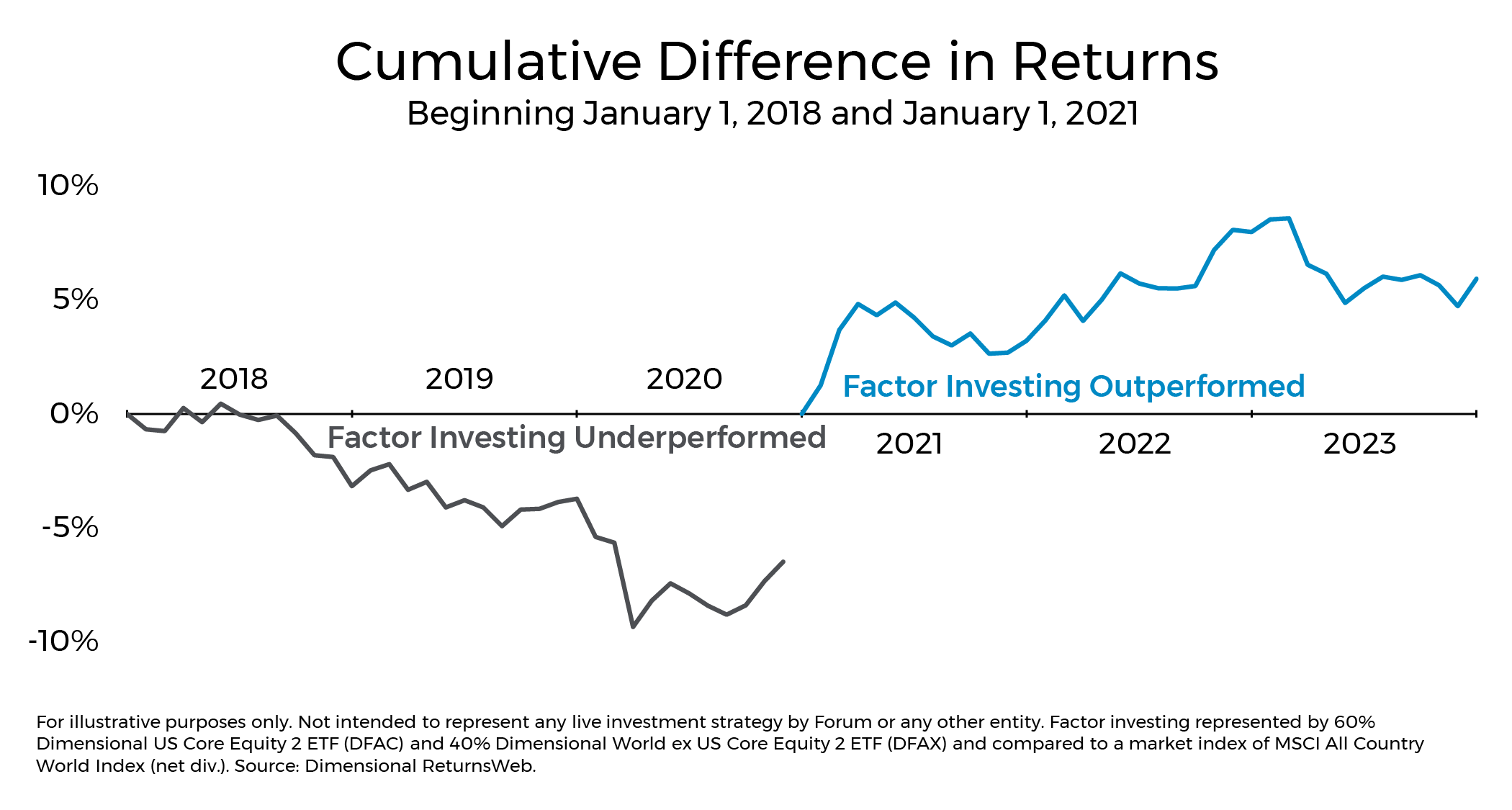 Cumulative Difference in Returns Chart Cumulative Difference in Returns Chart