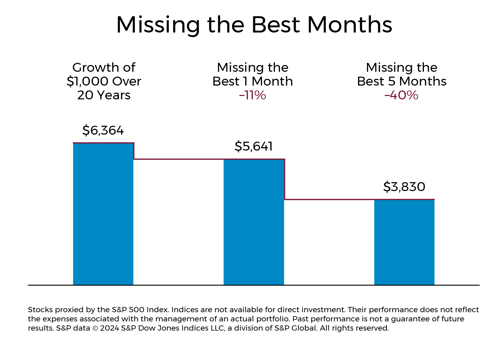 Missing Best Months Chart Missing Best Months Chart