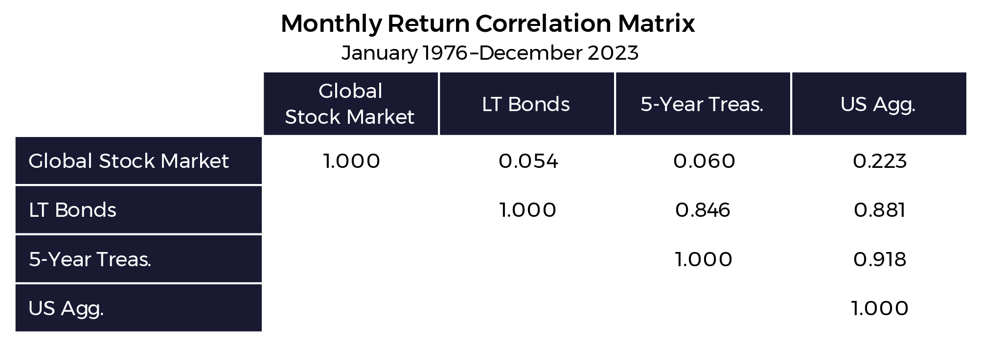 Monthly Return Correlation Matrix