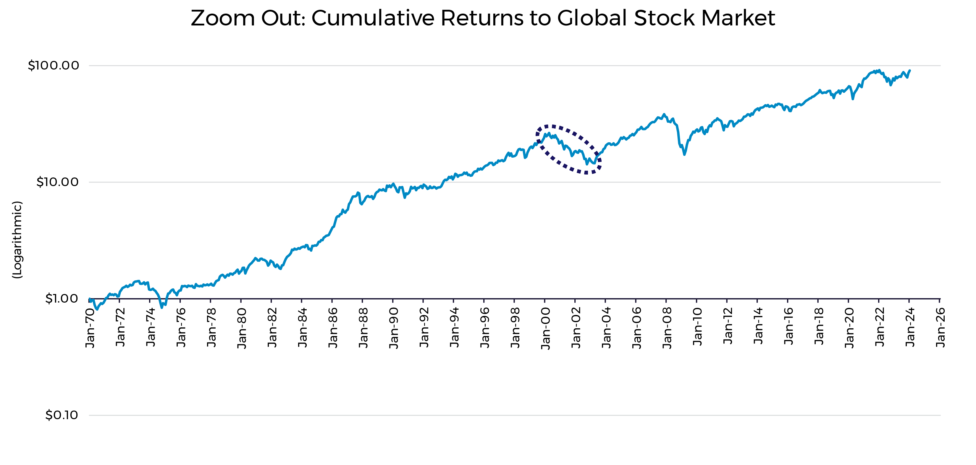 Zoom Out Cumulative Returns to Global Stock Market