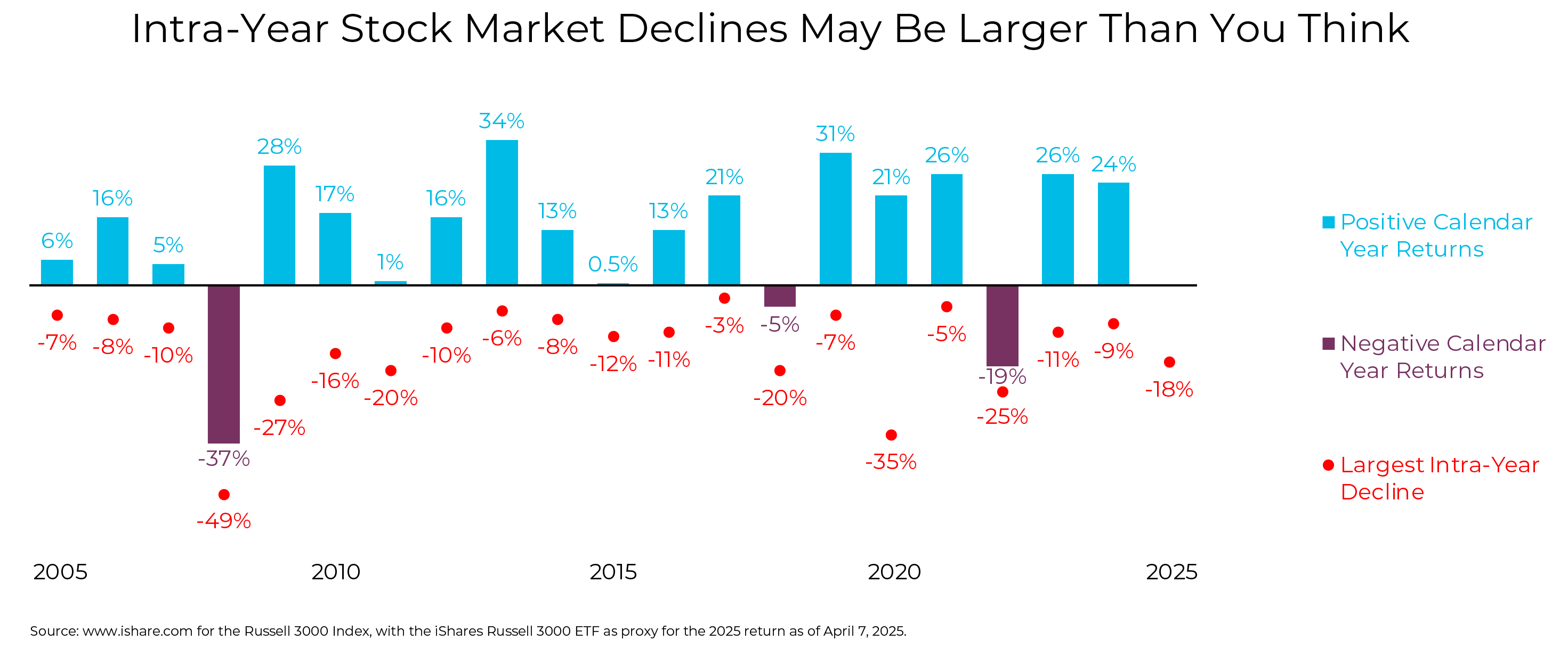 Intra-Year Stock Market Declines Graph