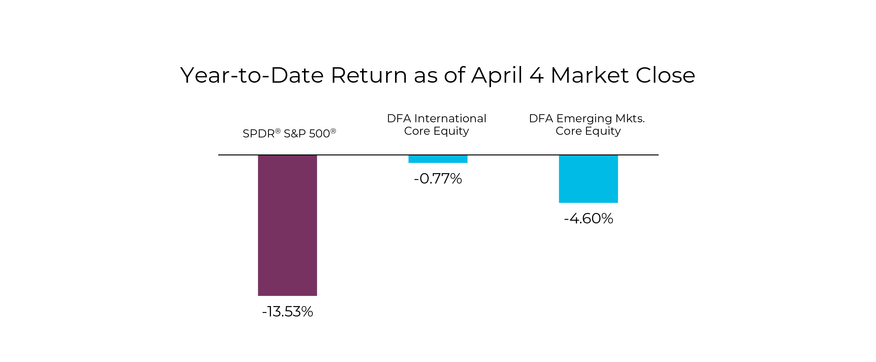 Intra-Year Stock Market Declines Graph