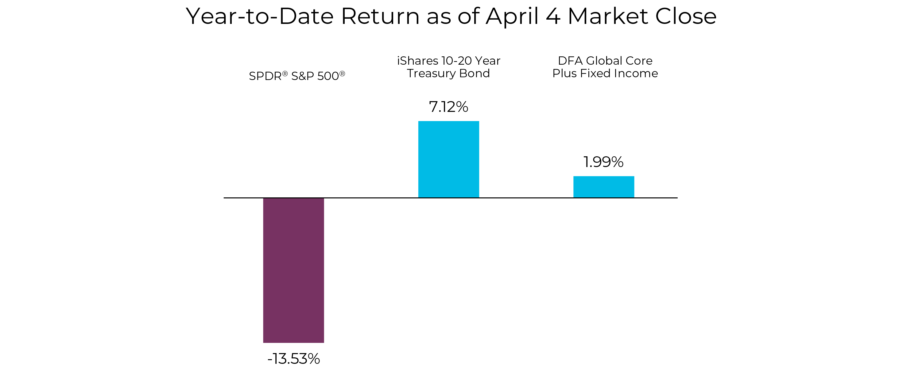 YTD Return as of April 4 Market Close