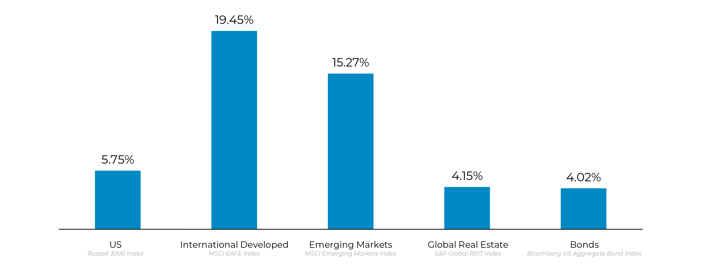 Recent Stock Market Returns
