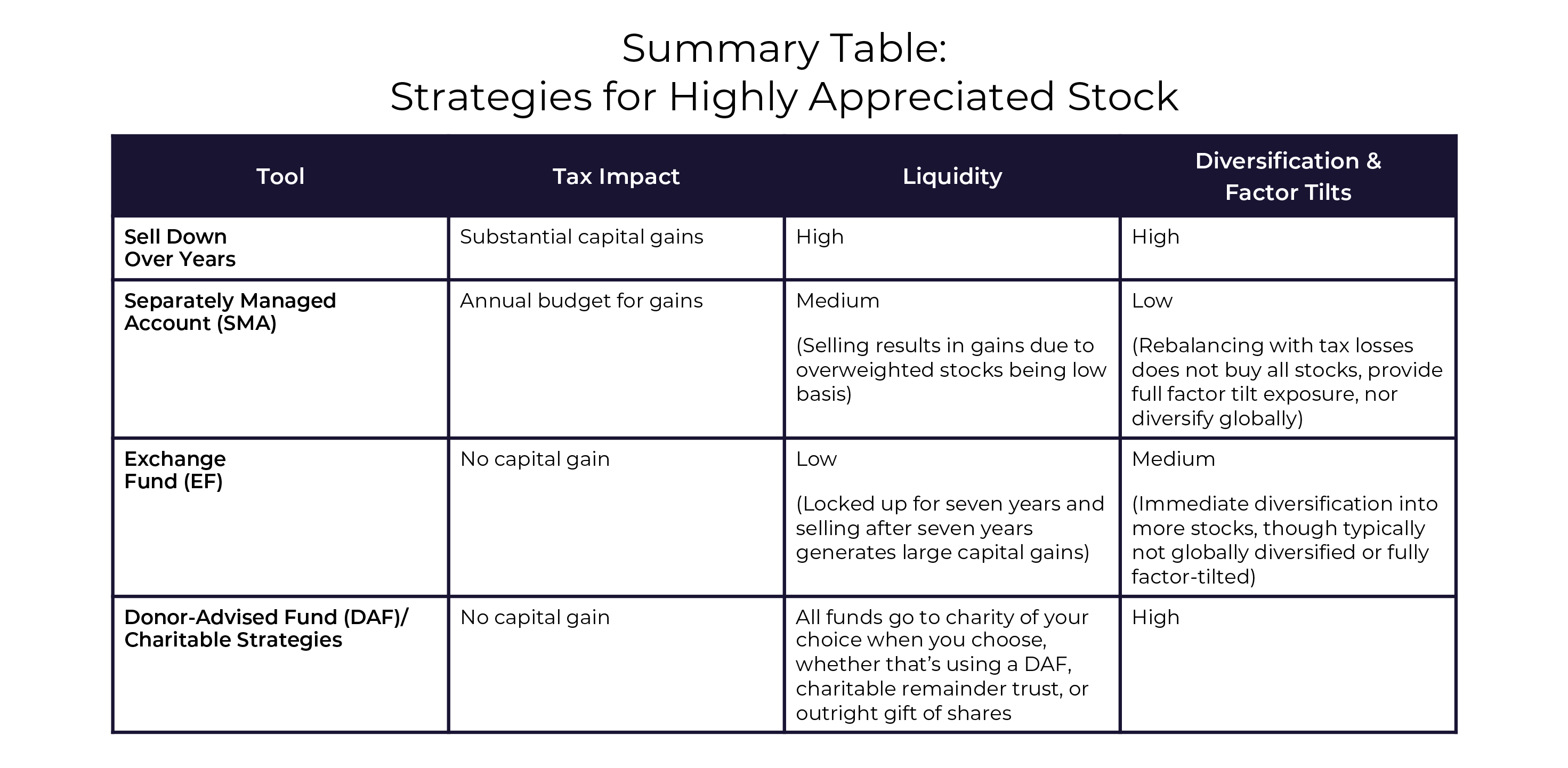 Strategies Summary Table